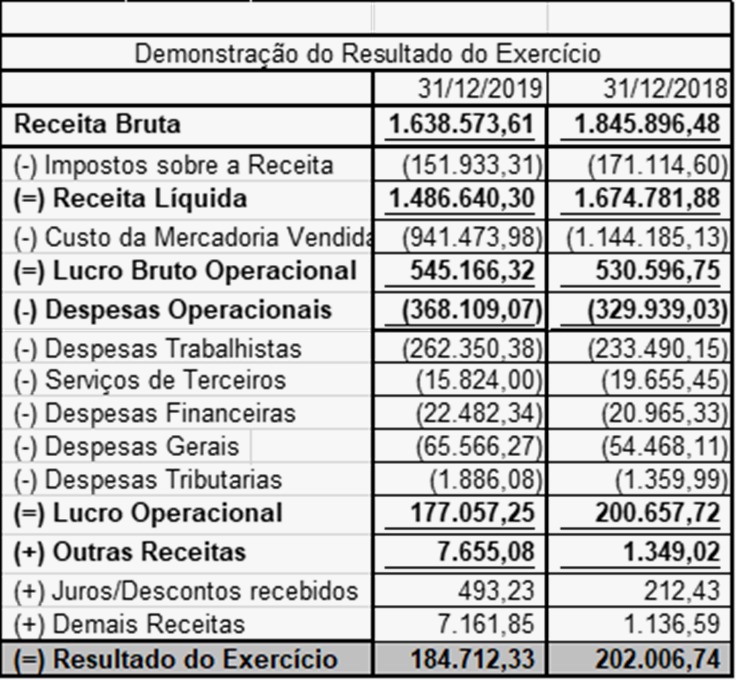 PR1 Prática O Supermercado Bolo de Sal LTDA apresentou os seguintes