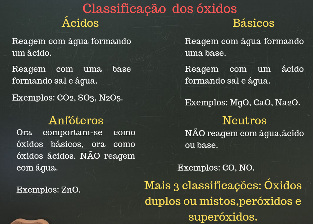 Classificação dos óxidos Química