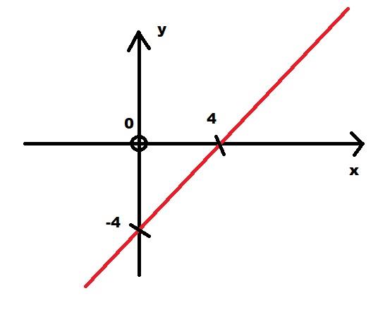 Monte A Tabela E O Grafico Da Funcao Y X 4 Matematica