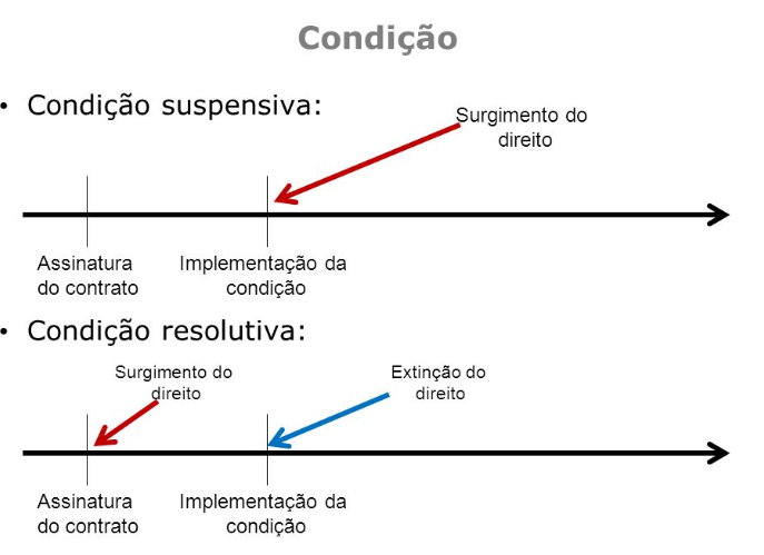 Condição Ilícita - Direito Administrativo I