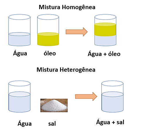 exemplos de misturas heterogêneas