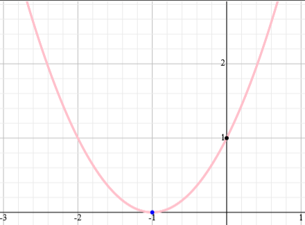 Construir O Grafico Da Funcao Quadratica A Y X 2x 1 B Y X 2x 2 Valores Para X 1 0 2 3 4 5 C Y X 4x 4 D Y 2x E Y X 4 Me Ajudem Matematica