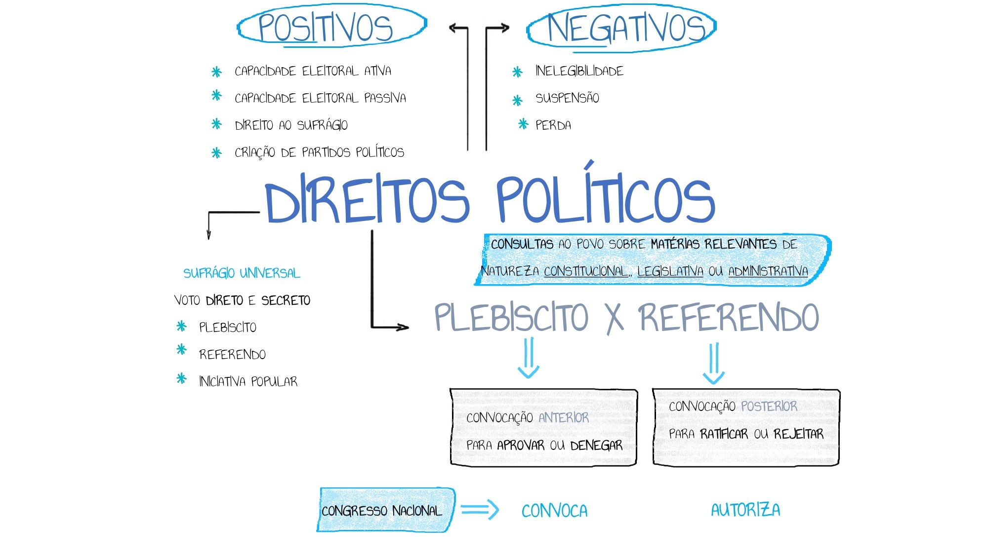 Mapa Mental De Direito Constitucional - Mapa Mental