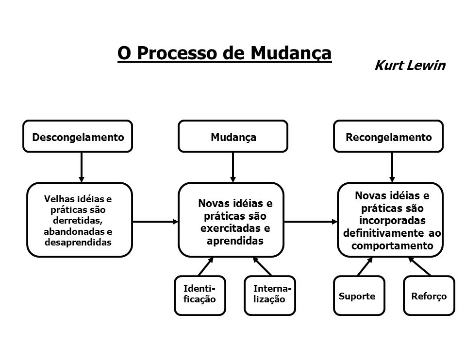 Modelo de Gestão da Mudança (segundo o Psicólogo Kurt Lewin) -  Comportamento Organizacional