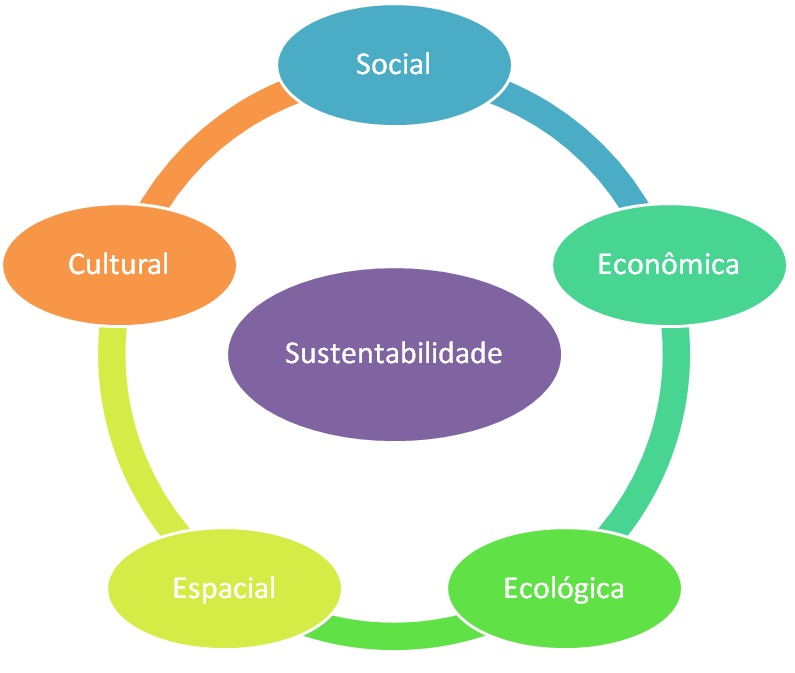 Dimens Es Da Sustentabilidade Geografia Agraria