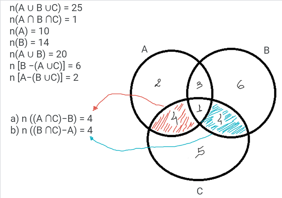 Dados Os ConjuntosA, B E C Tais Que: N(A ∪ B ∪C) = 25 ; N(A ∩ B ∩C) = 1 ...