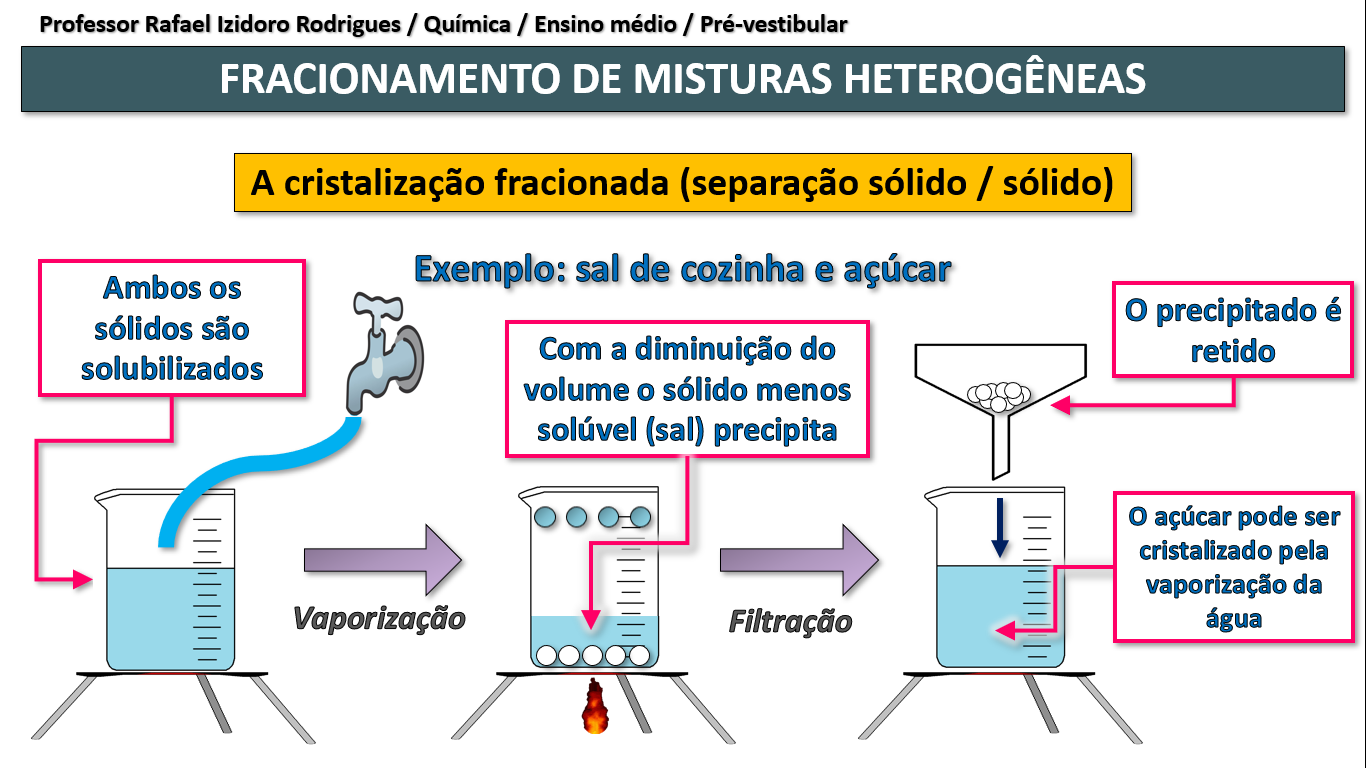 O Processo De Separação Representado Nessa Imagem é A Ensino