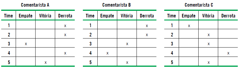 As tabelas abaixo mostram os palpites de três c