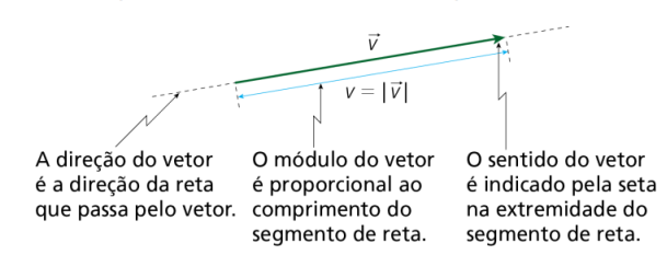 Oq É Modulo - Modulo