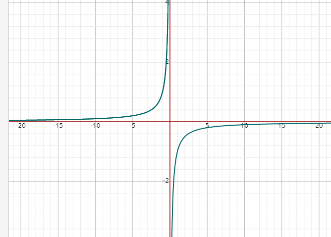 Gráfico de y=-1/x