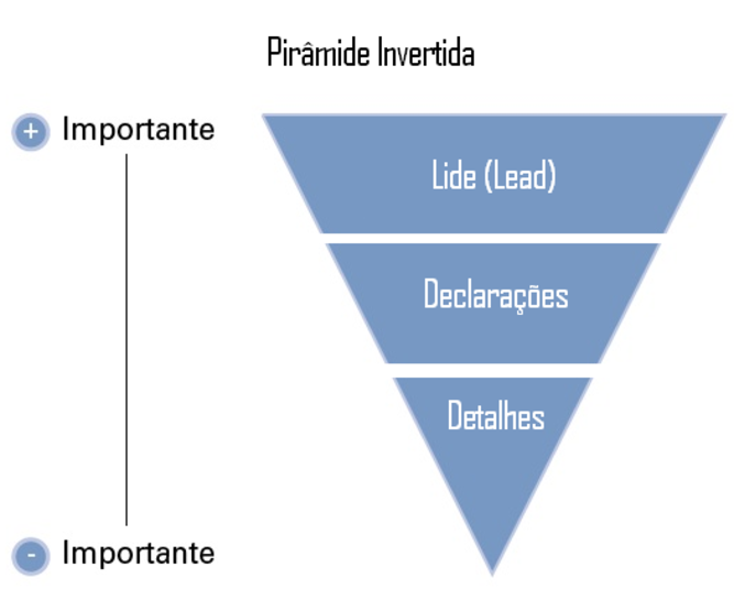 Pirâmide Invertida Português 2883