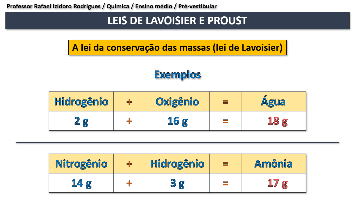 Lei de Lavoisier: o que diz, aplicações, exercícios