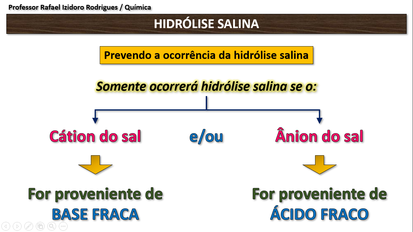 O Que é Hidrólise Salina? - Química